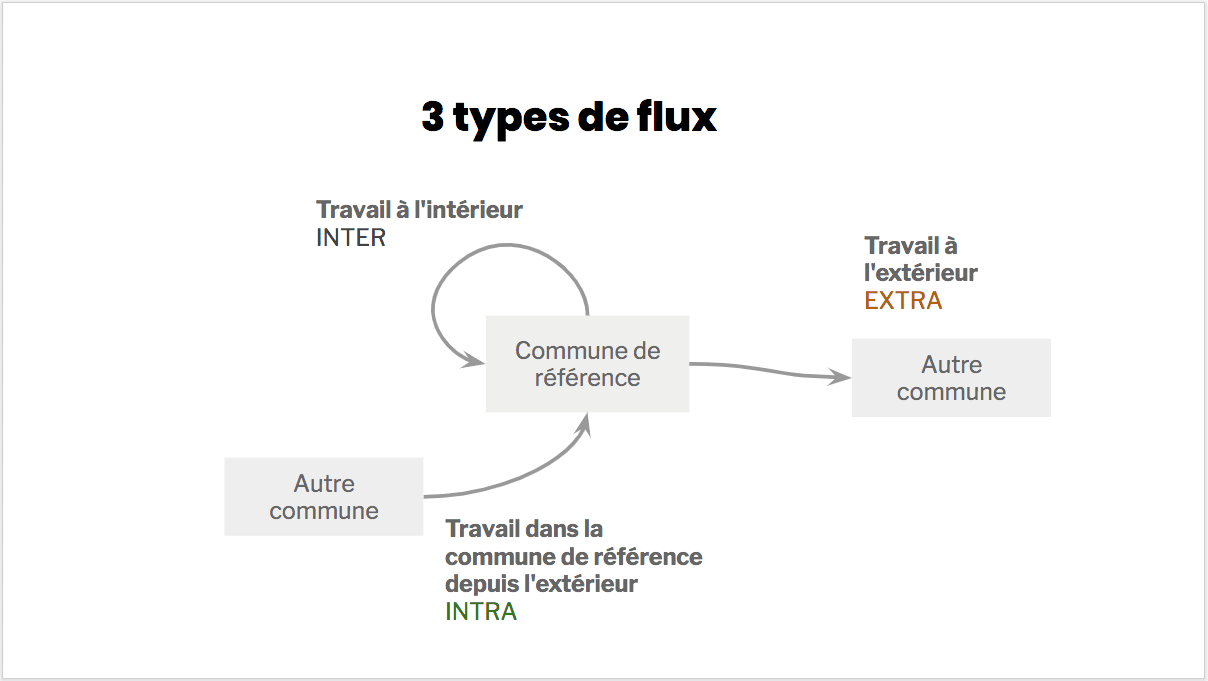 3 types de flux